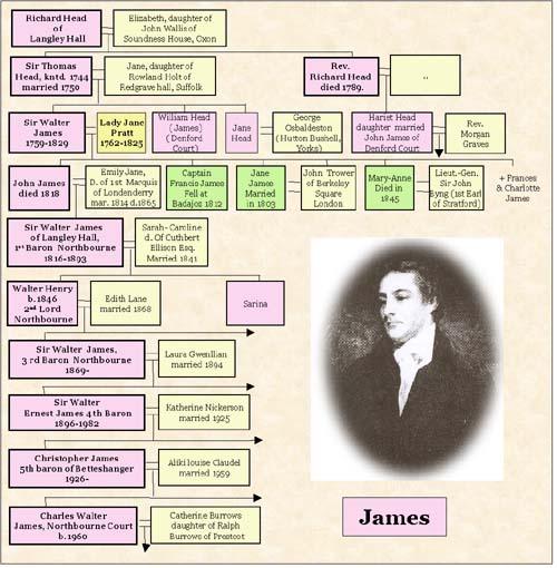 James ford family tree