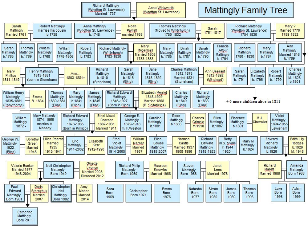 Bob ford genealogy #9